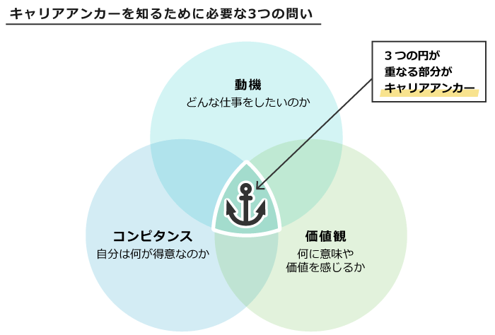 キャリアアンカーを知るために必要な3つの問い