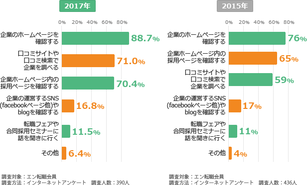 転職活動をしている人の約7割が口コミサイトや口コミ検索で企業を調べている