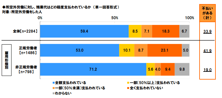 所定外労働に対し、残業代はどの程度支払われているか？