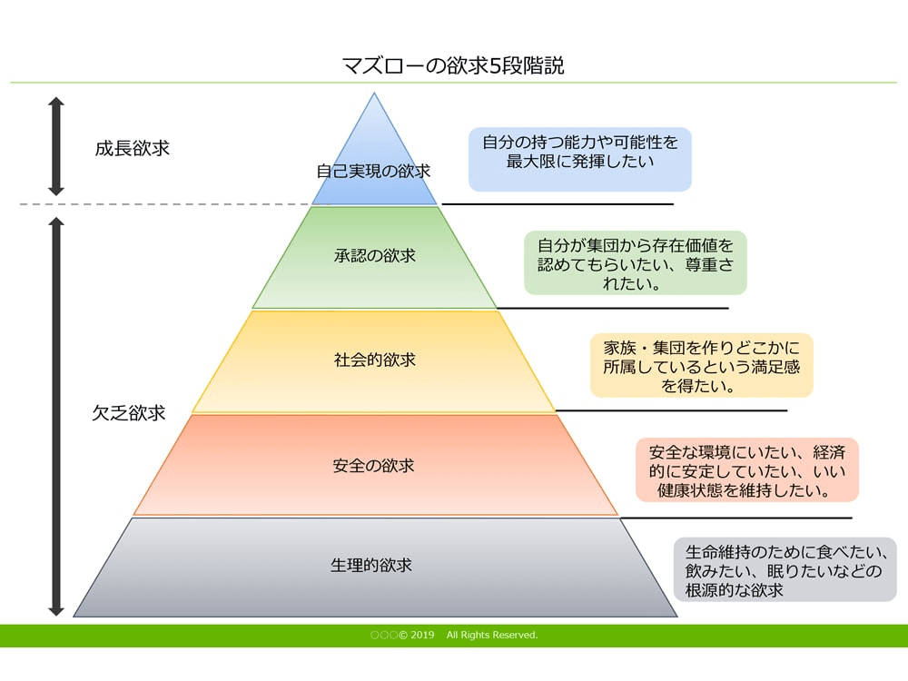 マズローの欲求5段階説