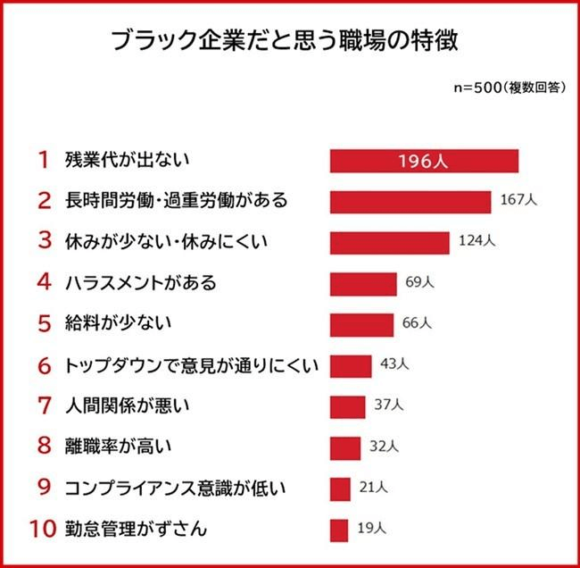 ブラック企業だと思う職場の特徴に対するアンケート結果