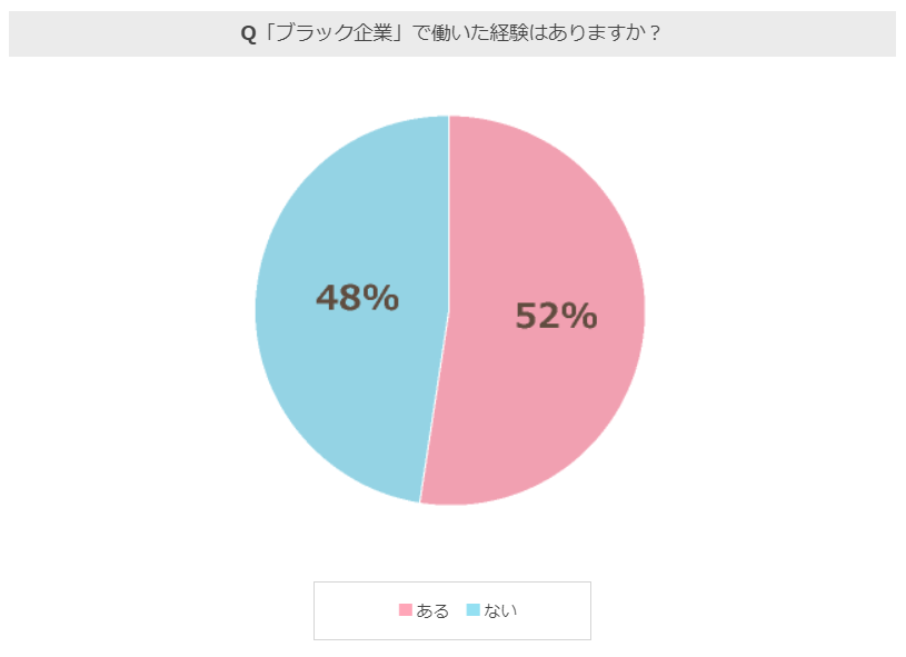 「ブラック企業」で働いた経験はありますか？に対するアンケート結果