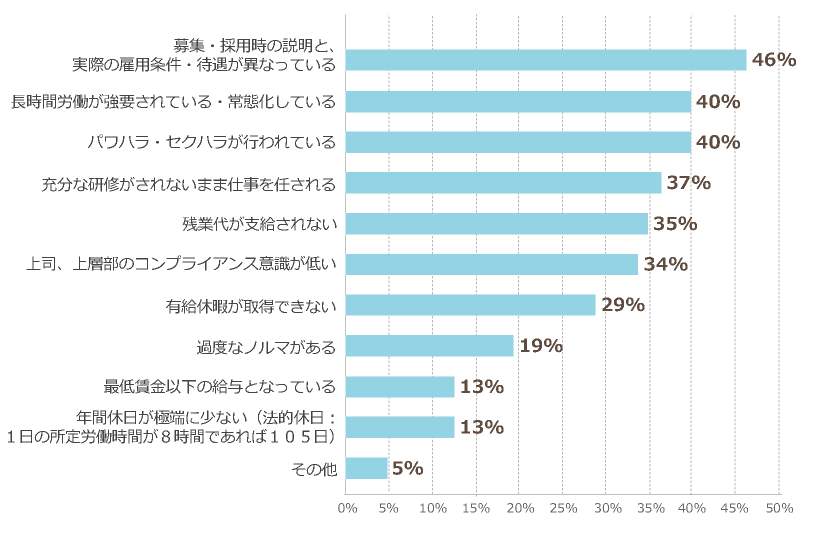 ブラック企業であると考える理由