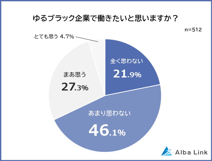 ゆるブラック企業で働きたいと思いますか？に対するアンケート結果