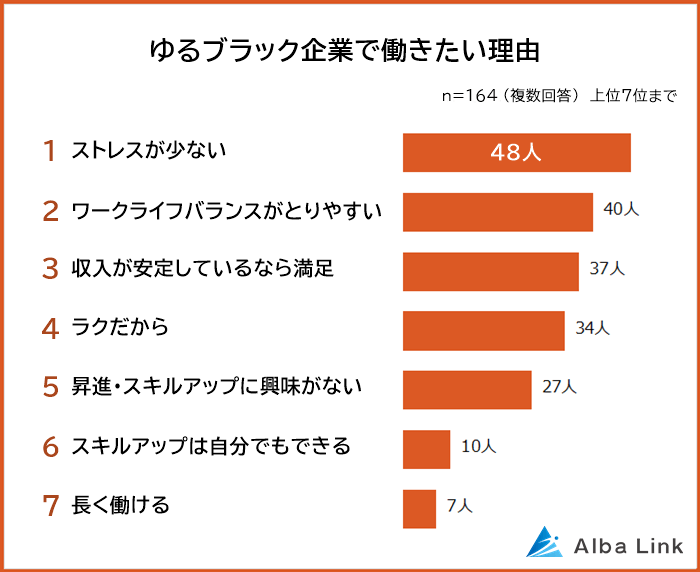 ゆるブラック企業で働きたい理由に対するアンケート結果