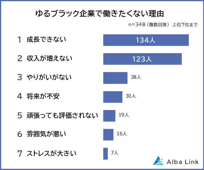 ゆるブラック企業で働きたくない理由に対するアンケート結果