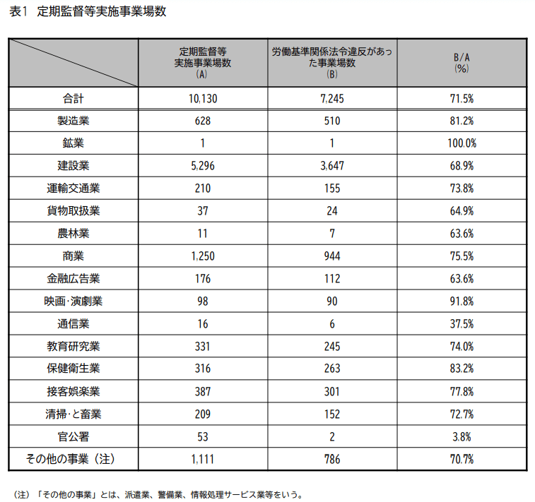 定期監督等実施事業乗数