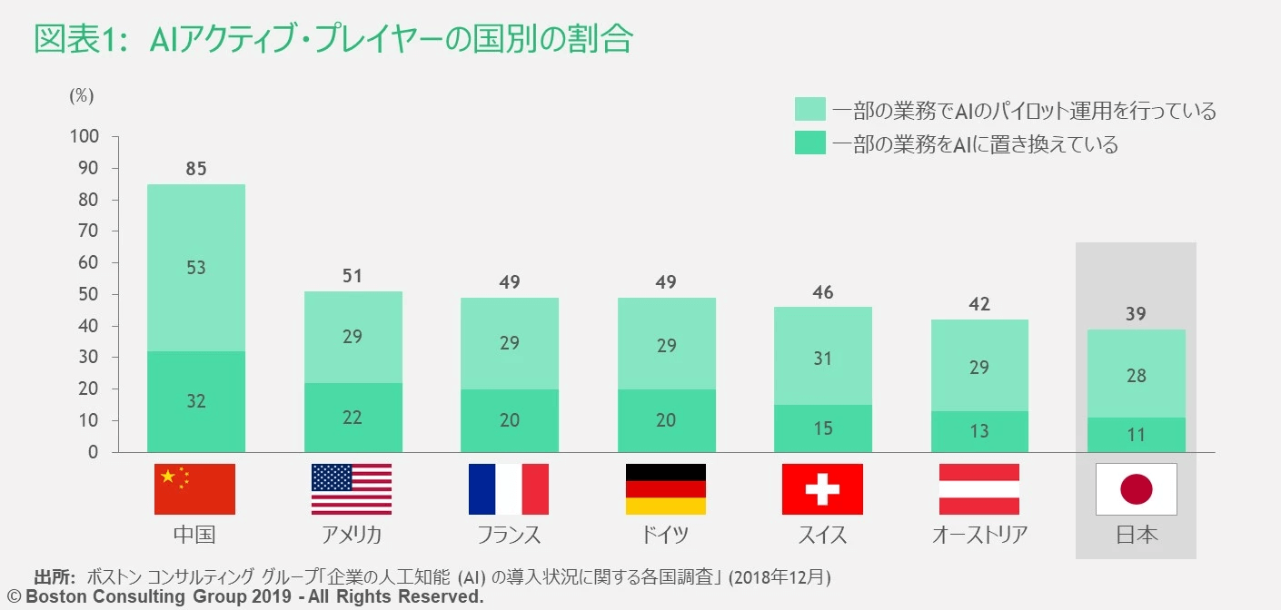 AIアクティブプレイヤーの国別の割合