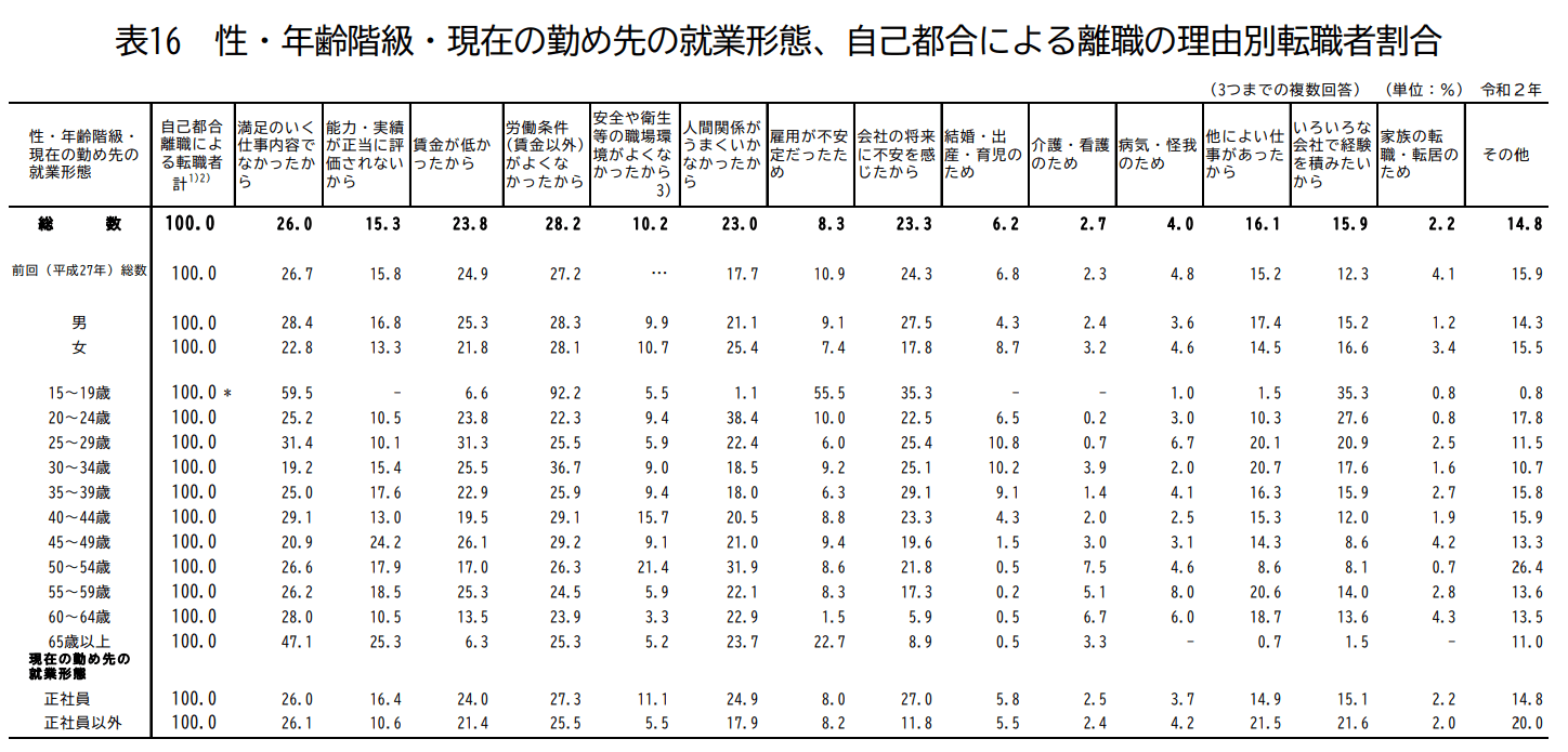 性・年齢階級・現在の勤め先の就業形態、自己都合による離職の理由別転職者割合