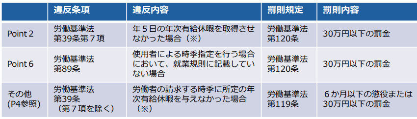 年次有給休暇に関する違反条項